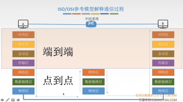 上四层体现为端到端,下三层体现为点到点