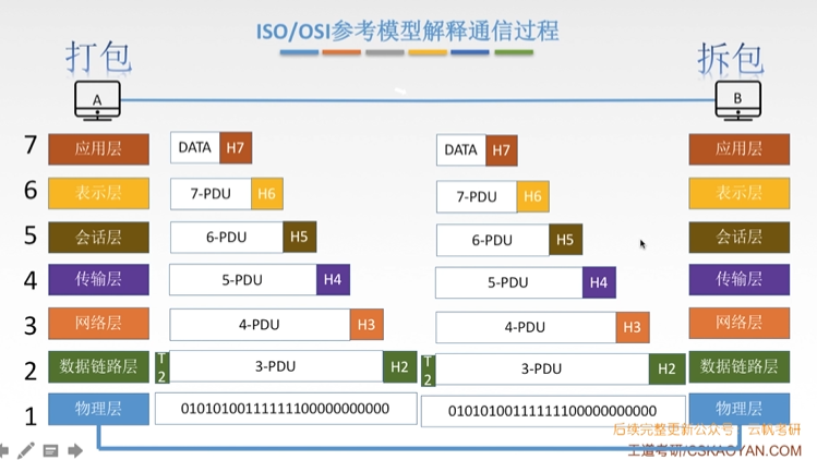 数据链路层才有头尾,物理层传0和1