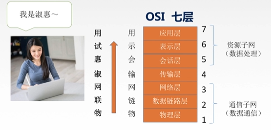 七层结构:“物联网淑慧试用”